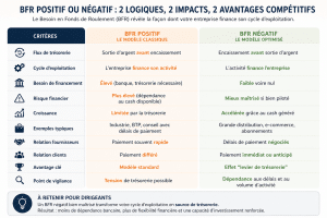 besoin en fonds de roulement bfr